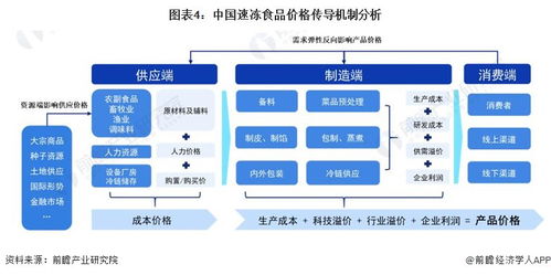 2024年中國速凍食品產業價值鏈分析 以高毛利餐飲渠道為增長引擎